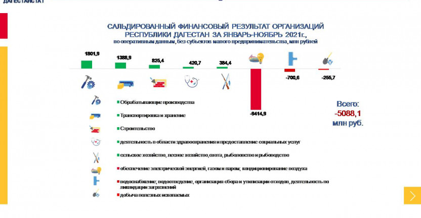 Сальдированный финансовый результат организаций РД за  январь-ноябрь 2021г.